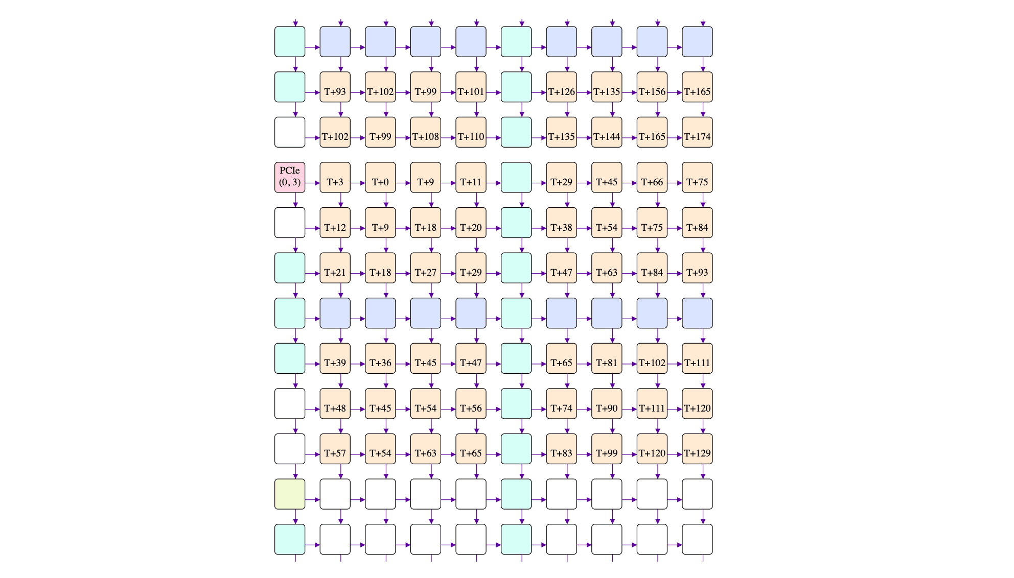 Community Highlight: Tenstorrent Wormhole Series Part 3: NoC propagation delay