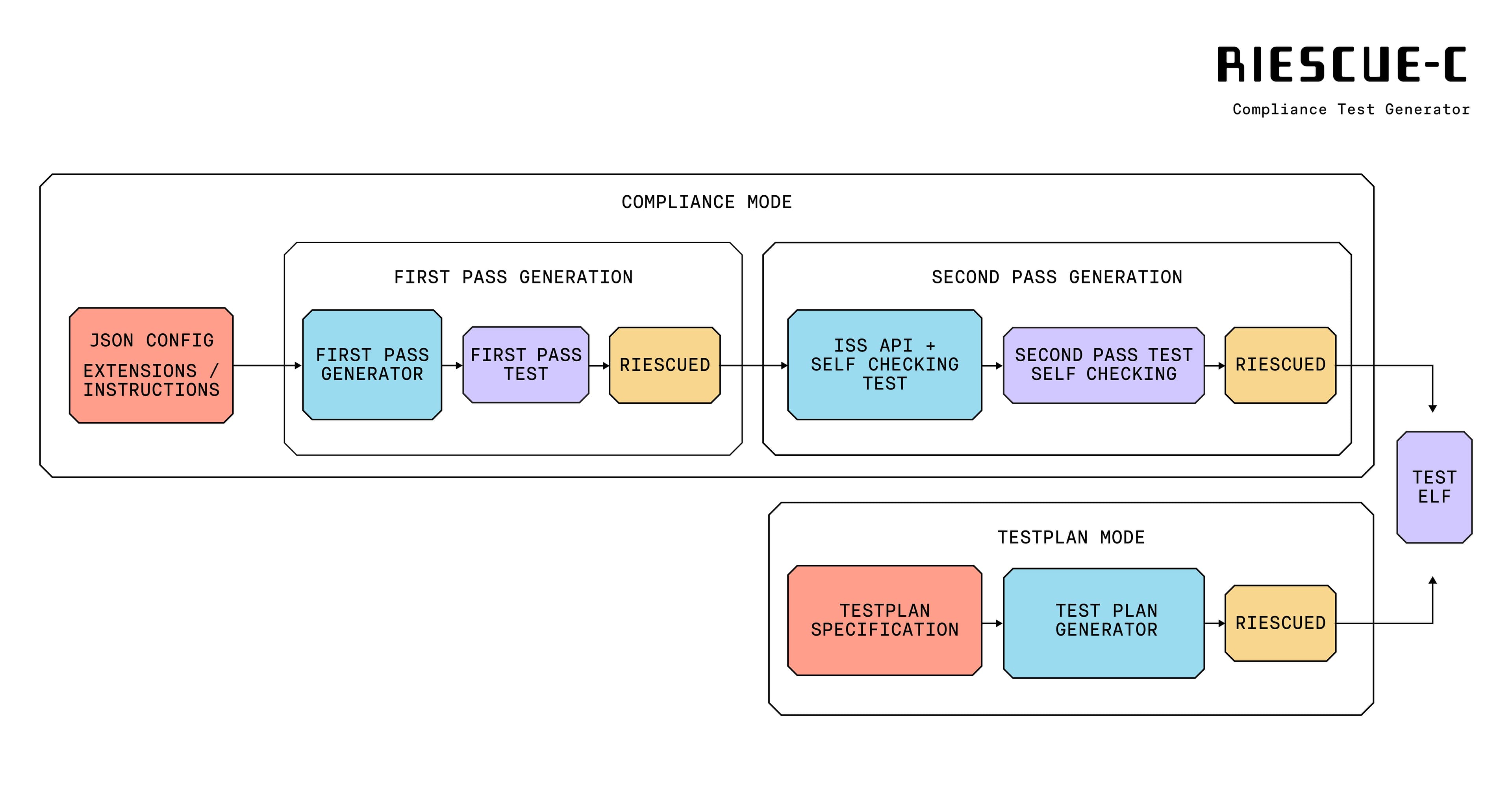 Announcing RiescueC, a Compliance Test Generator